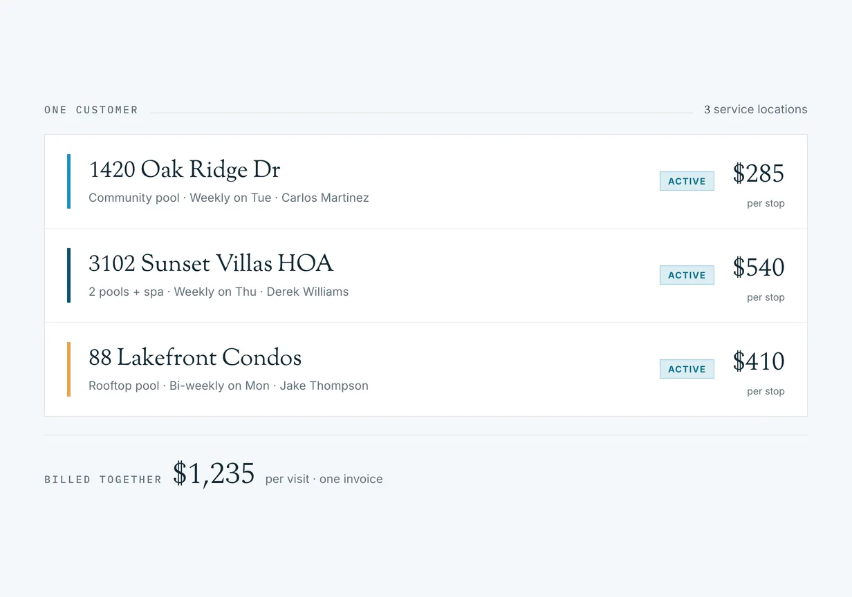 Multi-property management showing Oak Ridge Community Pool, Sunset Villas HOA, and Lakefront Condos