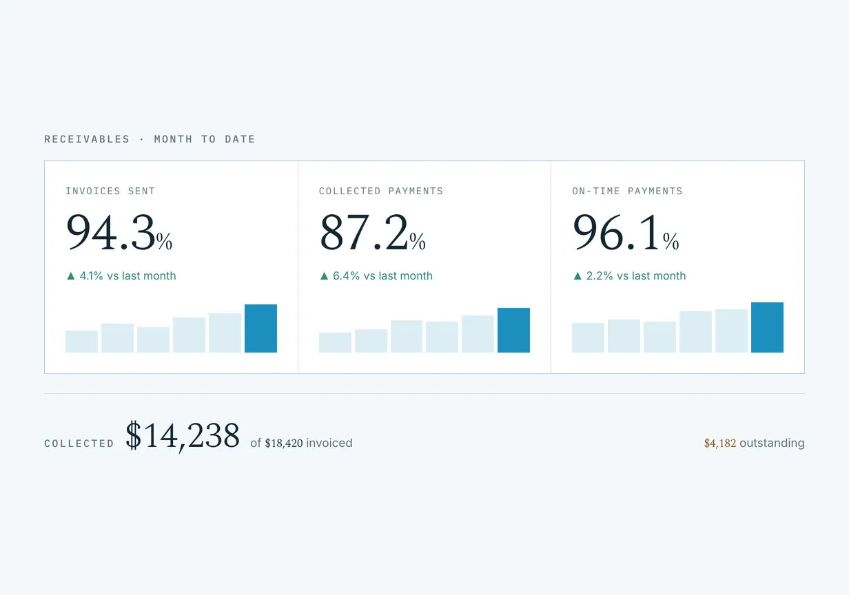 Pool Runs invoicing metrics dashboard showing invoices sent, collected payments, and on-time payment rates